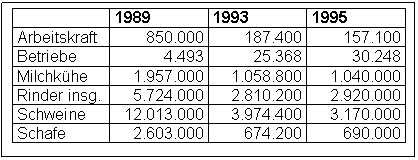 Text Box: 	1989	1993	1995
Arbeitskraft	850.000	187.400	157.100
Betriebe	4.493	25.368	30.248
Milchkhe	1.957.000	1.058.800	1.040.000
Rinder insg.	5.724.000	2.810.200	2.920.000
Schweine	12.013.000	3.974.400	3.170.000
Schafe	2.603.000	674.200	690.000

