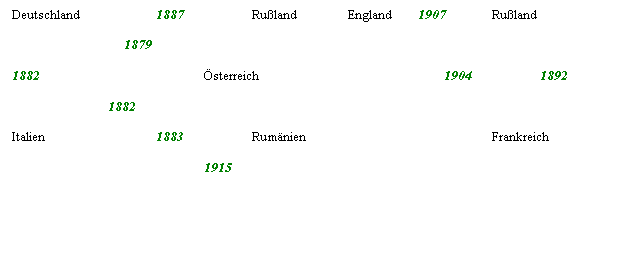 Text Box: Deutschland		1887		Ruland		England        1907	Ruland

	    	     1879

1882				sterreich				1904		1892

		1882

Italien			1883		Rumnien				Frankreich

				1915

