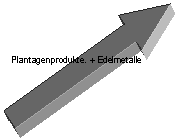 Right Arrow: Plantagenprodukte. + Edelmetalle