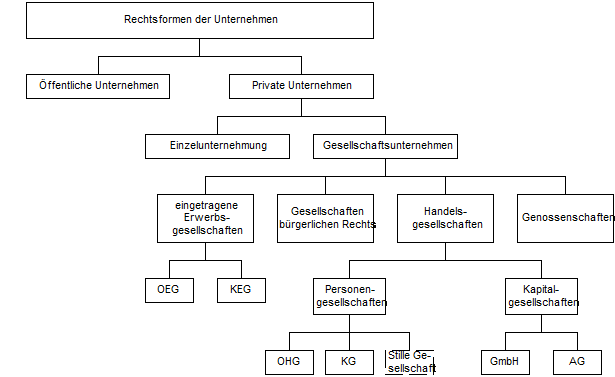 Referat Rechtsformen Übersicht Bestimmungsfaktoren für Rechtsform